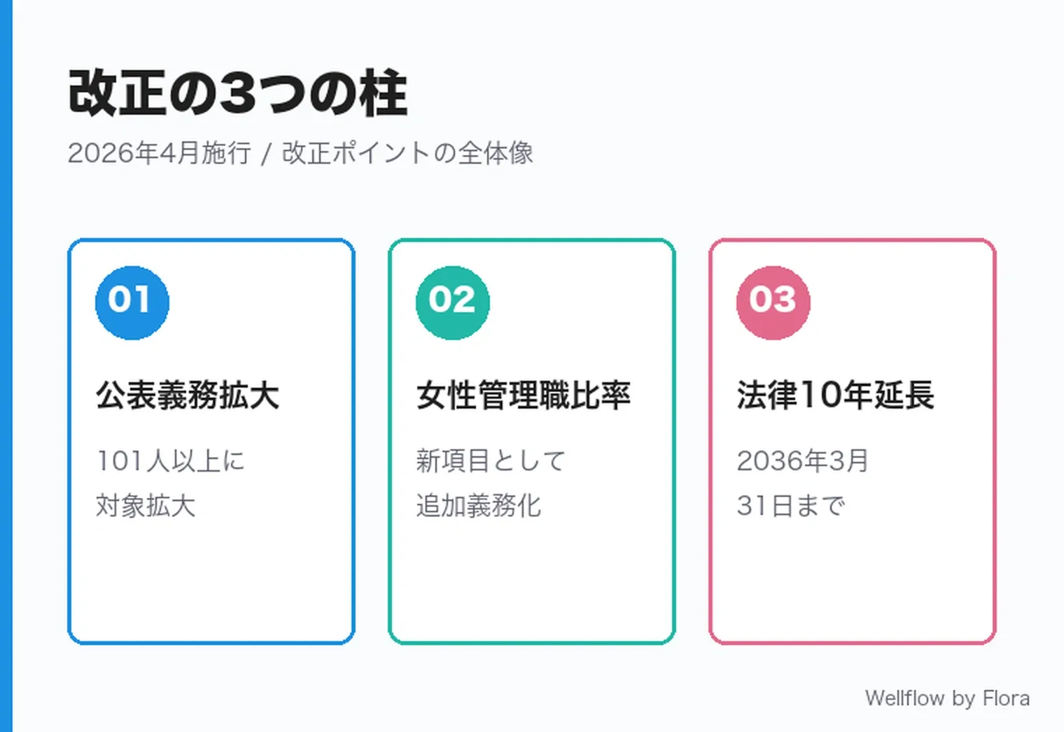 改正の3つの柱:公表義務拡大・女性管理職比率追加・法律10年延長