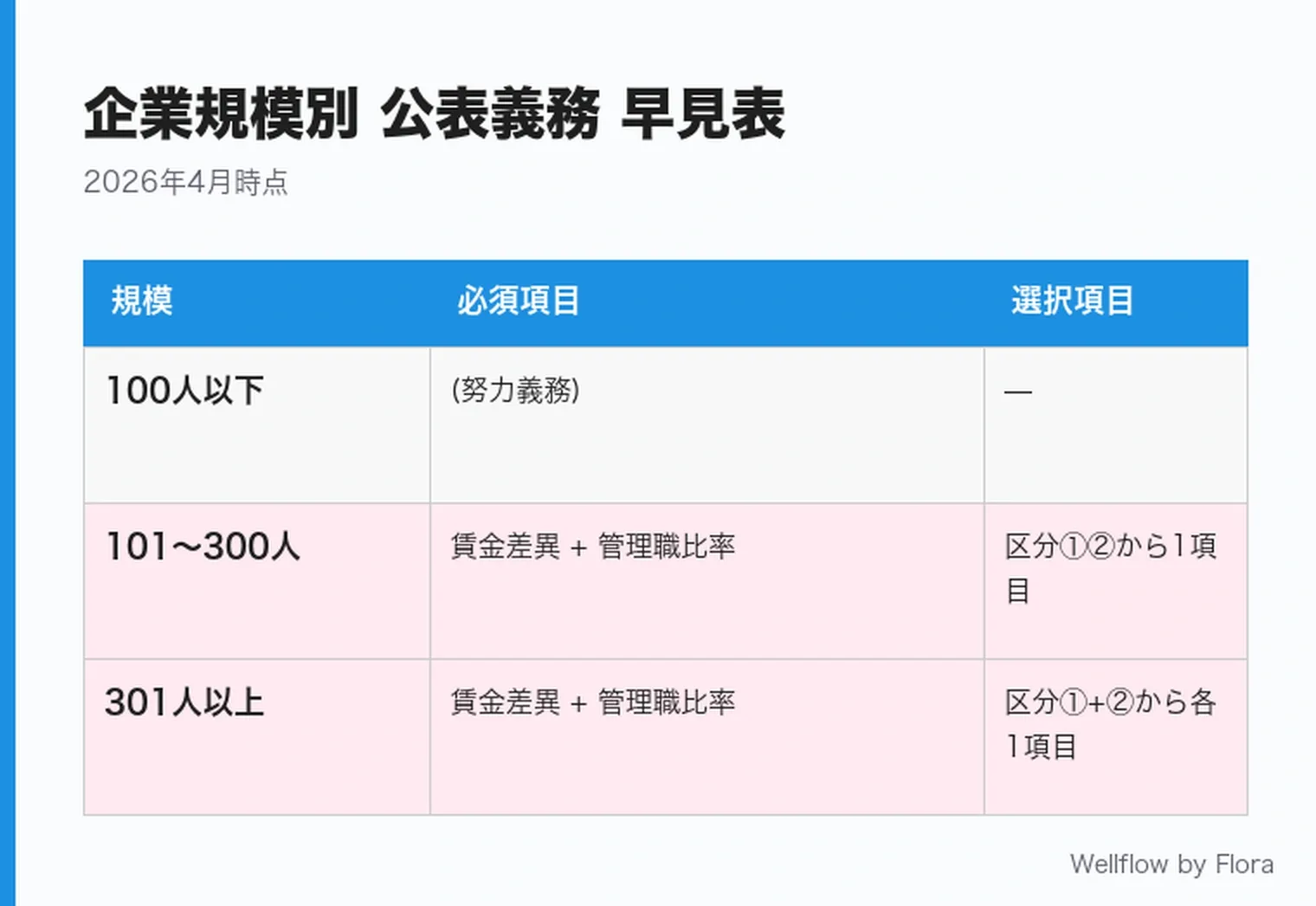 企業規模別の公表義務 早見表:100人以下/101-300人/301人以上