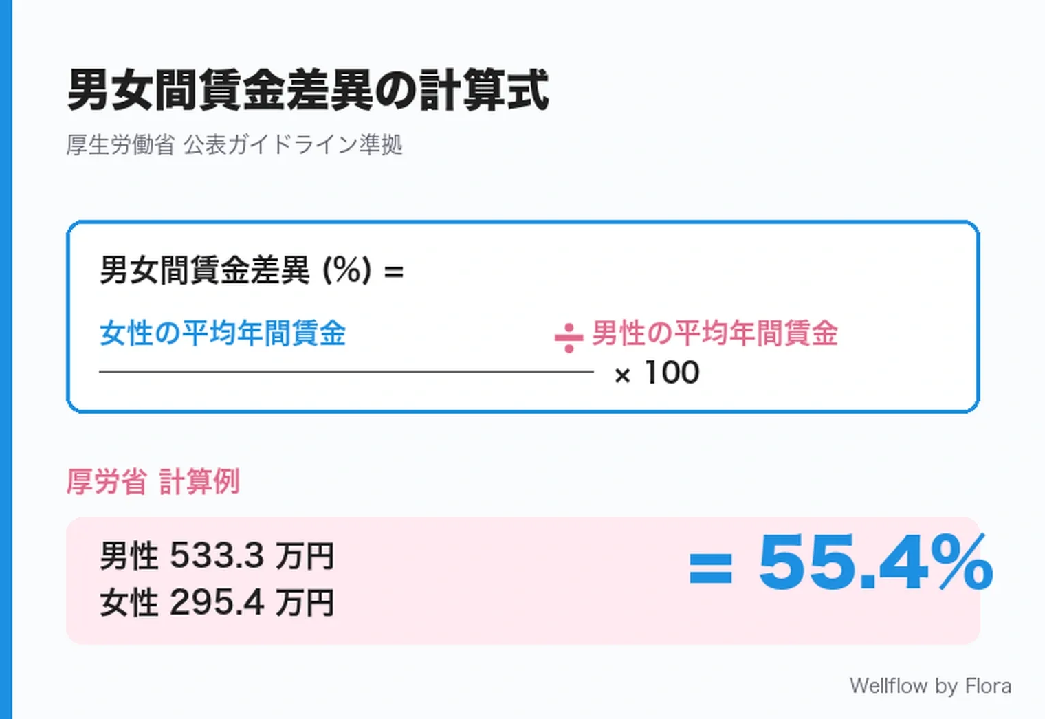 男女間賃金差異の計算式と厚労省例(男性533.3万円・女性295.4万円・55.4%)