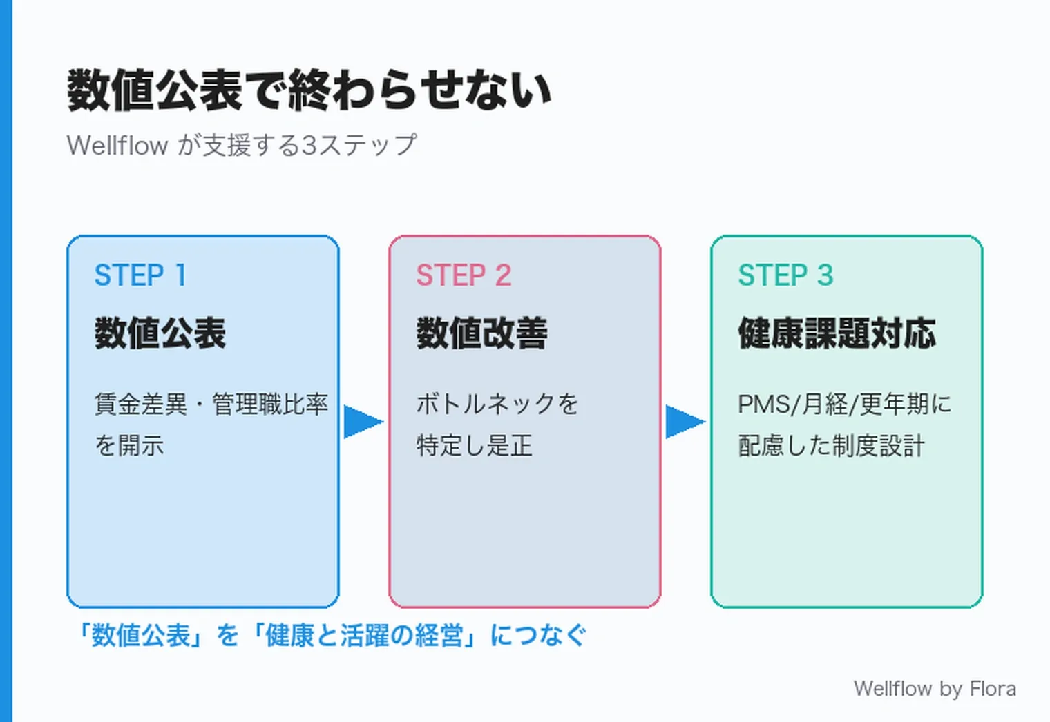 3ステップ:数値公表→数値改善→健康課題対応(Wellflowが支援)