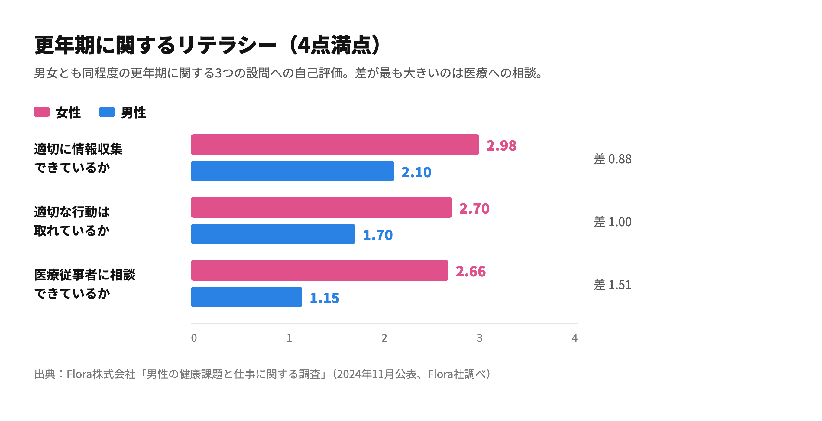更年期に関するリテラシーの男女比較(4点満点、情報収集・行動・医療相談の3設問)