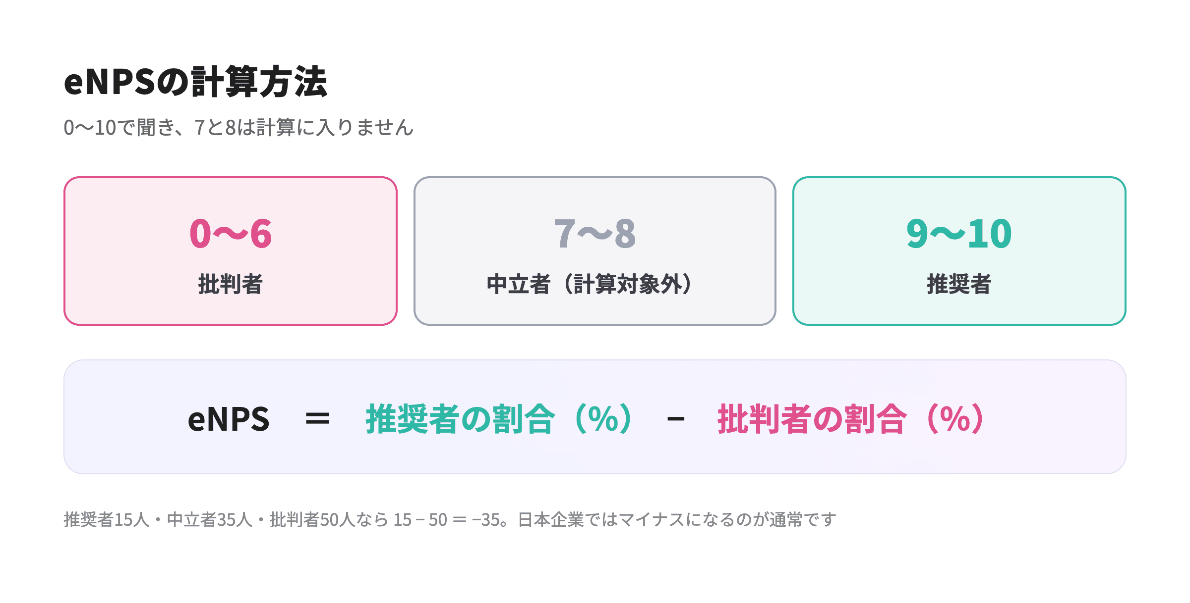 eNPSの計算方法と推奨者・中立者・批判者の区分を示した図