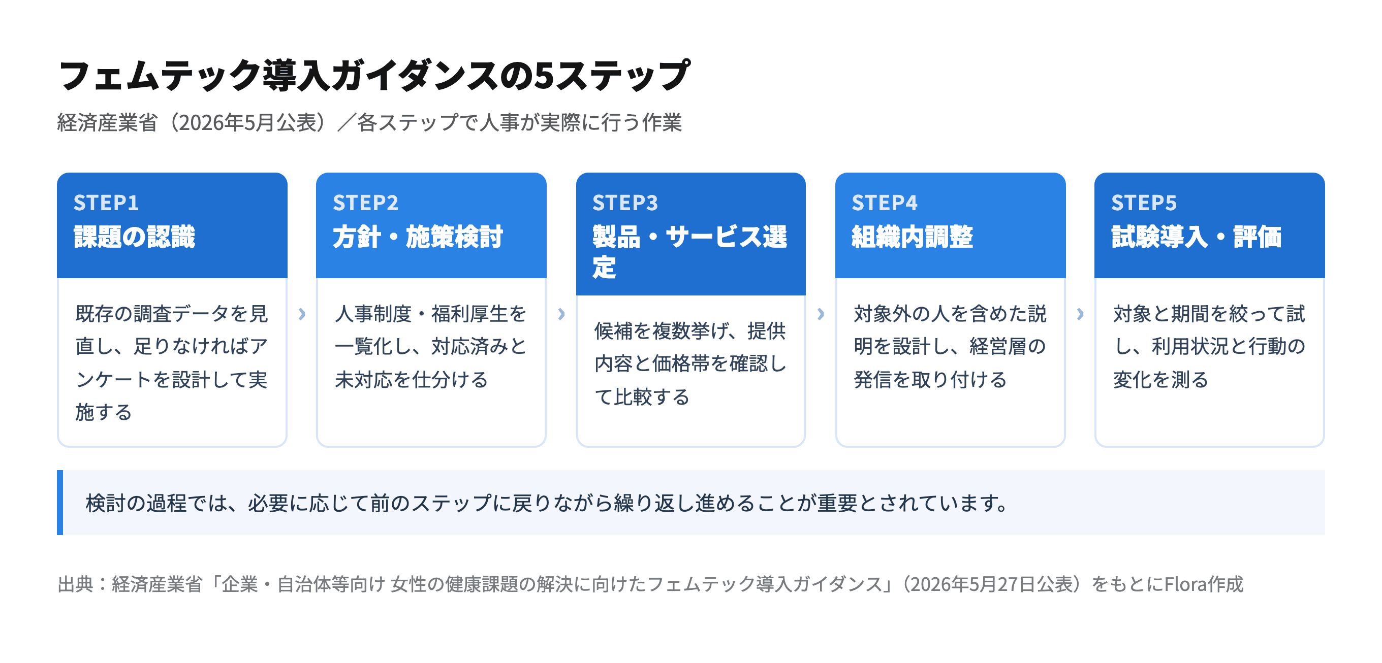 フェムテック導入ガイダンスの5ステップと、各段階で人事が行う作業
