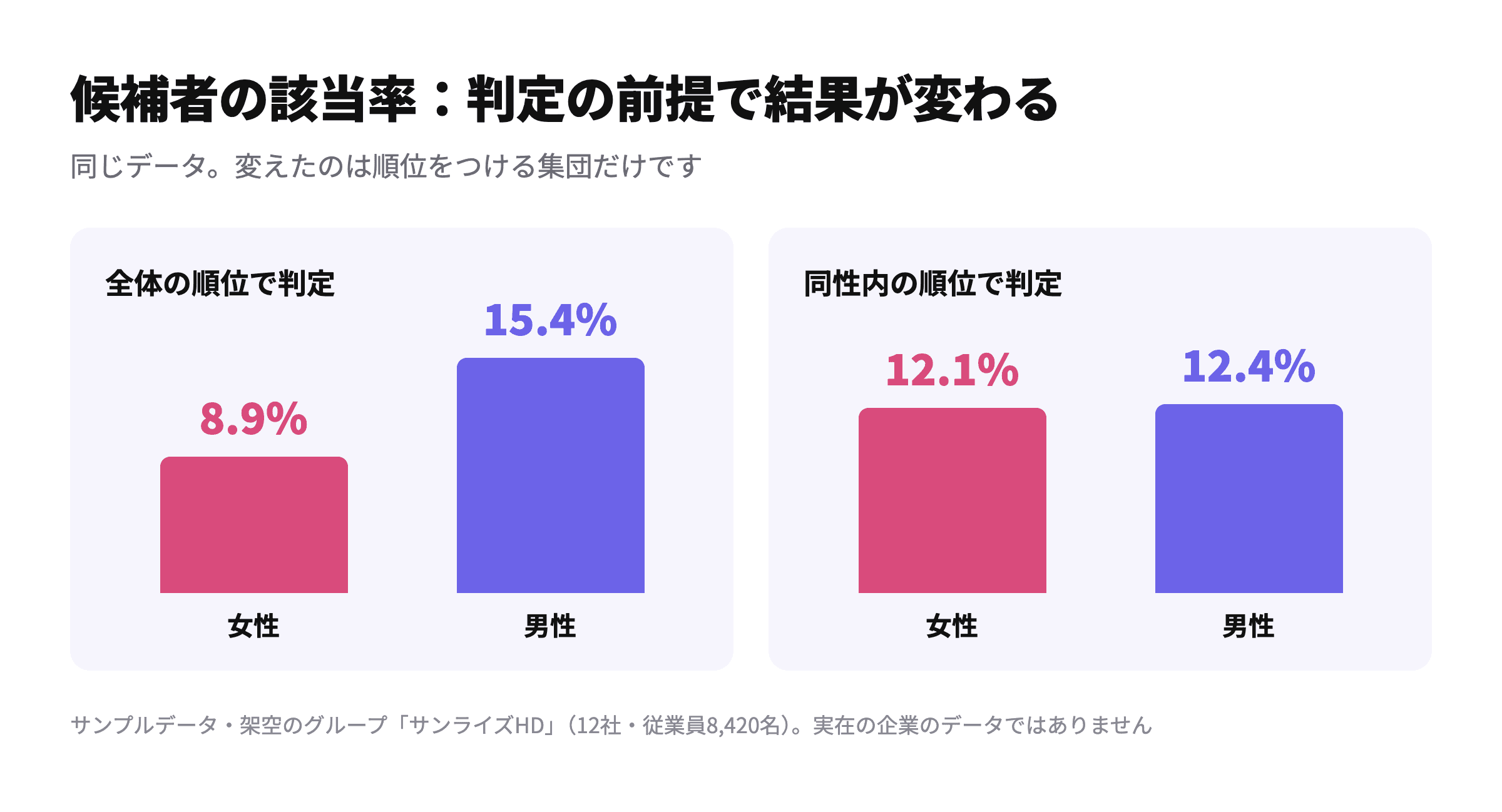全体順位と同性内順位で該当率がどう変わるかを示した図