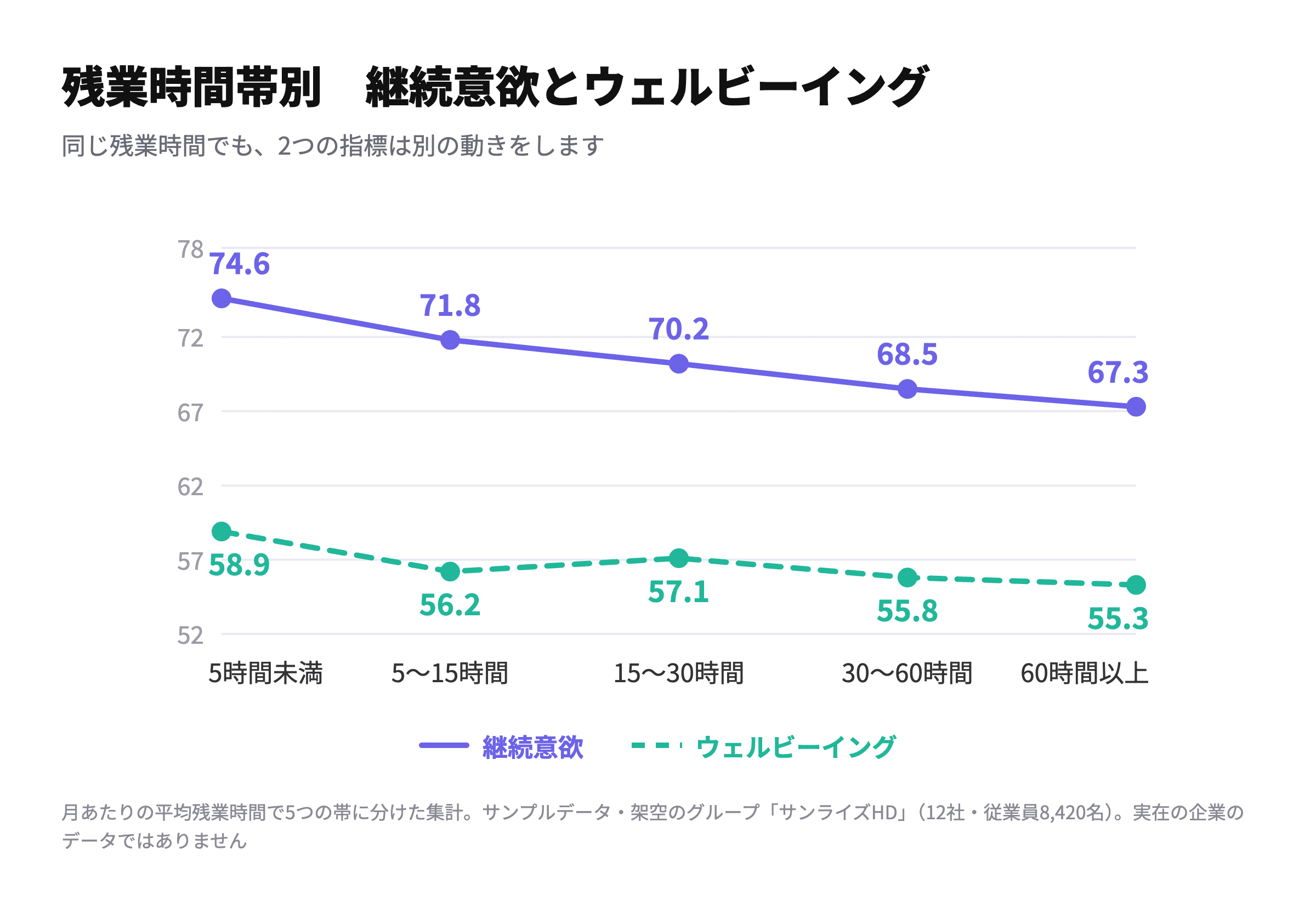 残業時間帯別の継続意欲とウェルビーイングを比べた折れ線グラフ