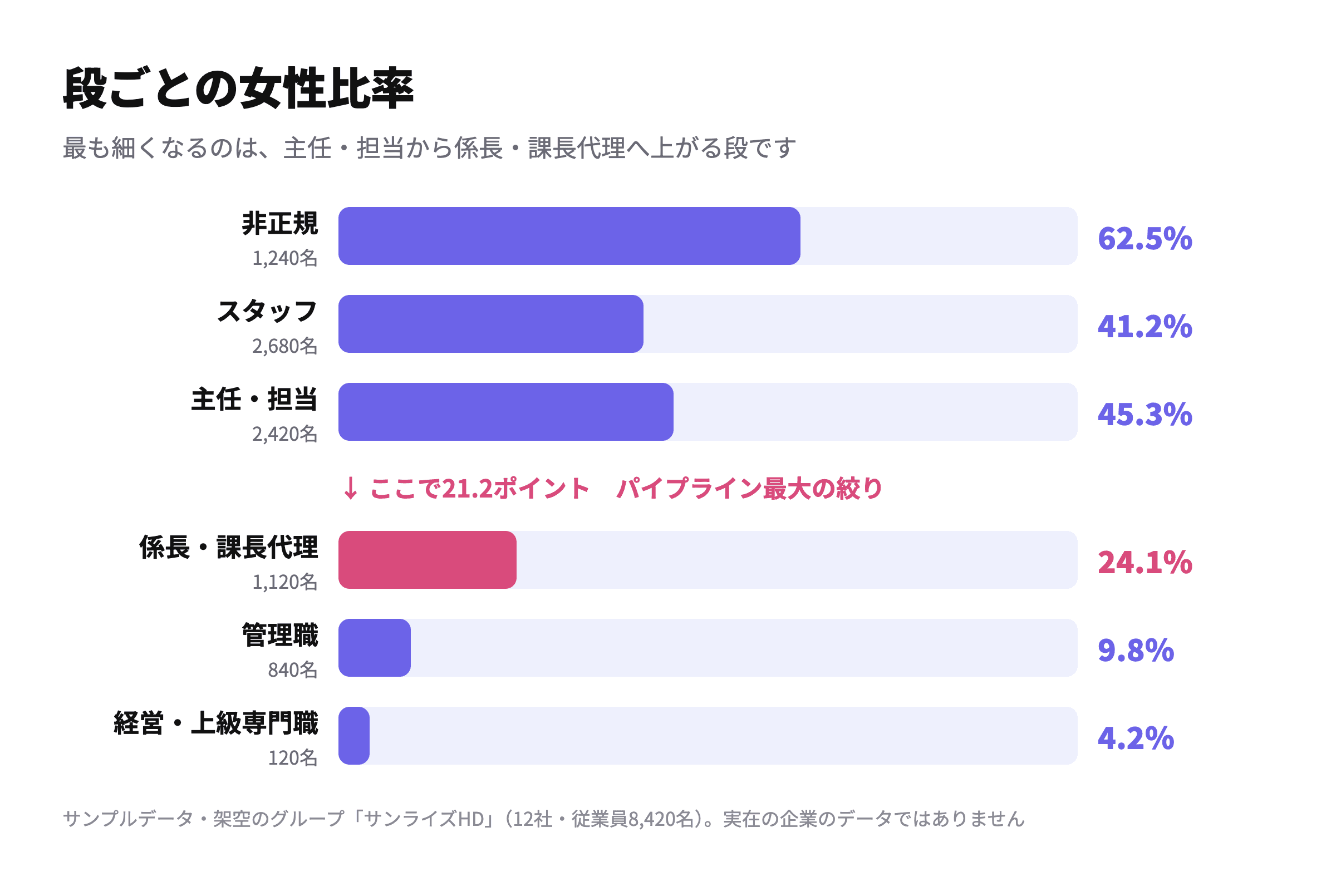 段ごとの女性比率を示した図。主任・担当から係長・課長代理へ上がる段で最も大きく下がる