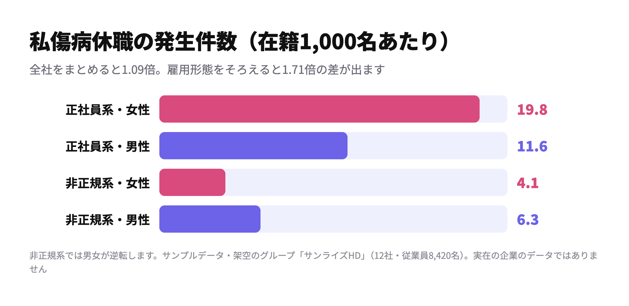 私傷病休職の発生件数(在籍1,000名あたり)を雇用形態と男女別に示した図